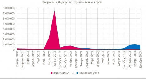  /></a><br /><span><span>Источник: на основании данных Yandex Wordstat от компании Яндекс</span></span></p><p><strong><a href=