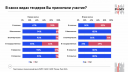 Рост оборотов и фейковые тендеры: РАМУ провела исследование рынка маркетинговых услуг в РФ