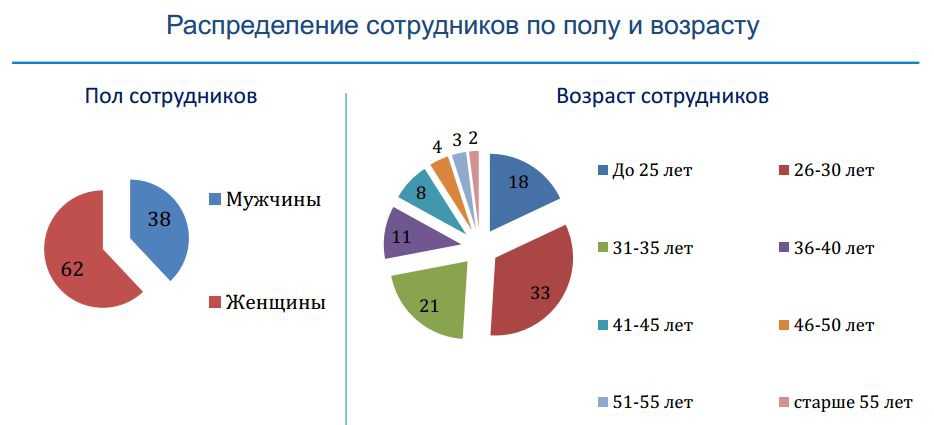 Распределение работников. Распределение работников по возрасту. Анализ работников по возрасту. Средний Возраст сотрудников Яндекс. Распределение персонала по возрасту и полу в турфирме гамма.