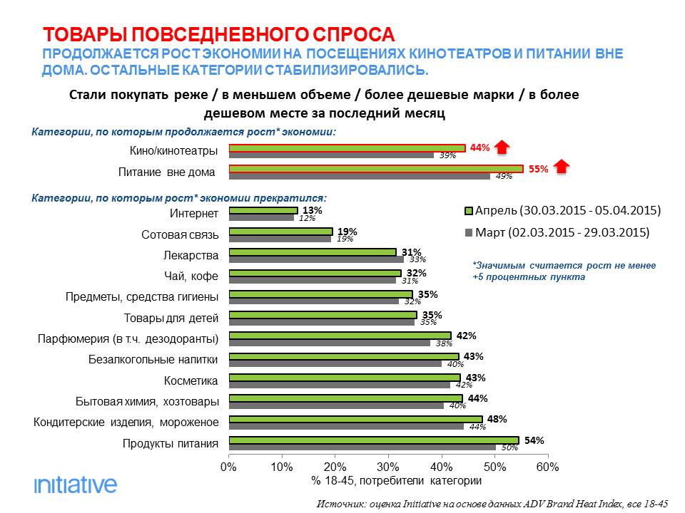 Товары пользующиеся спросом