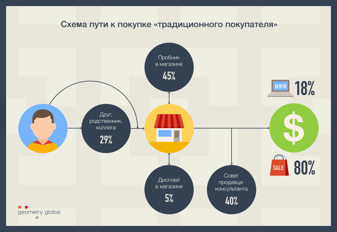 Схема принятия решения о покупке пример