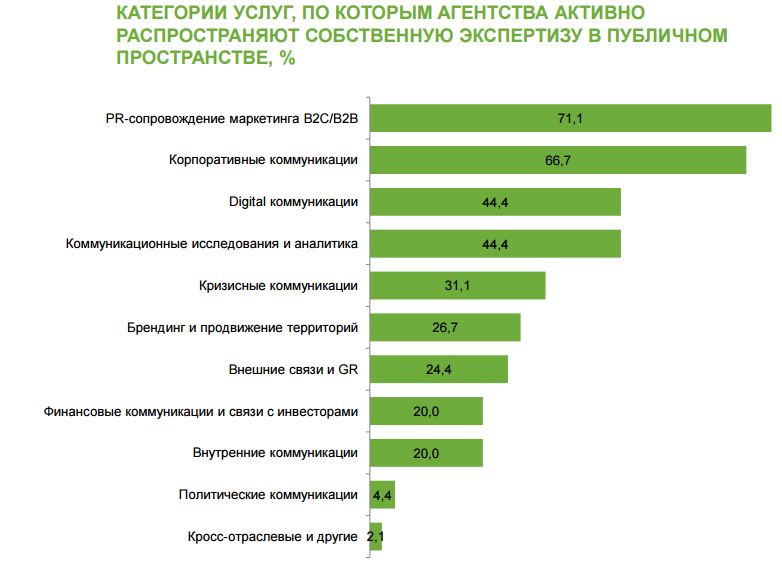 Сост услуги. Рынок PR услуги. Пиар агентство услуги.