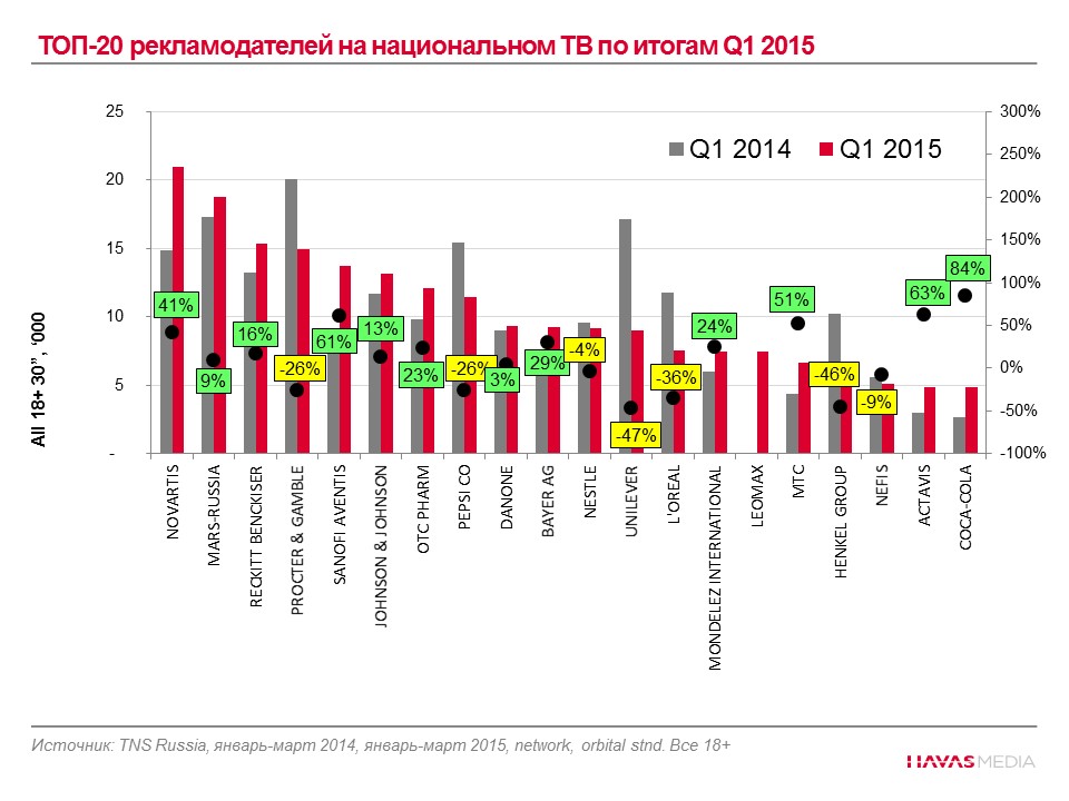 Результаты национальной. Динамика рынка телевизионной рекламы. Динамика рынка телевизионной рекламы в России. Российский рынок ТВ-рекламы. Десять крупнейших рекламодателей на телевизионном рекламном рынке.