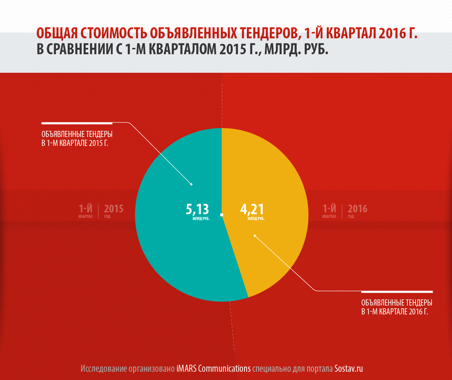 2016 г по сравнению. Что такое гостраты ?.