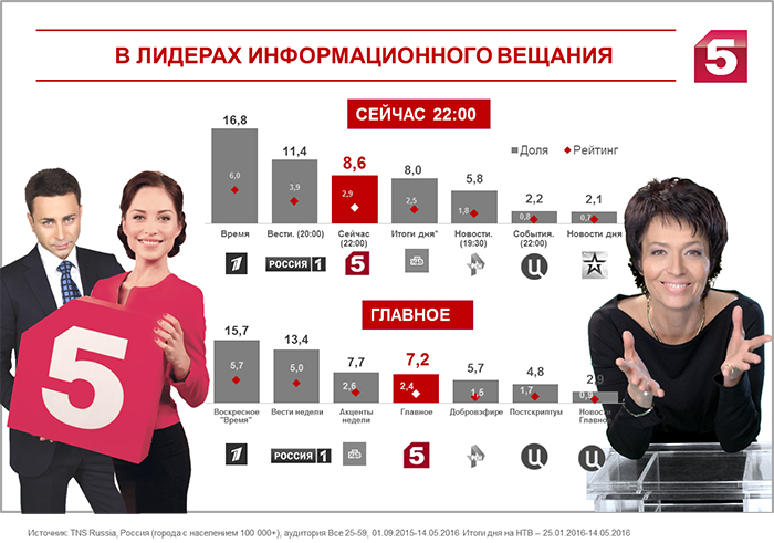 Сайт пятого. Пятый канал Россия. 5 Пятый канал. Телерадиокомпания Петербург пятый канал. Сейчас пятый канал.