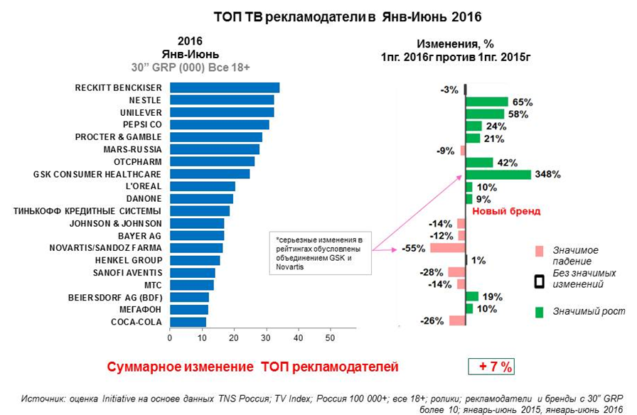 Изменения 2016 года. Рейтинг рекламодателей. Рейтинг ТВ рекламодателей. Список рекламодателей и брендов. Крупнейшие рекламодатели в мире.