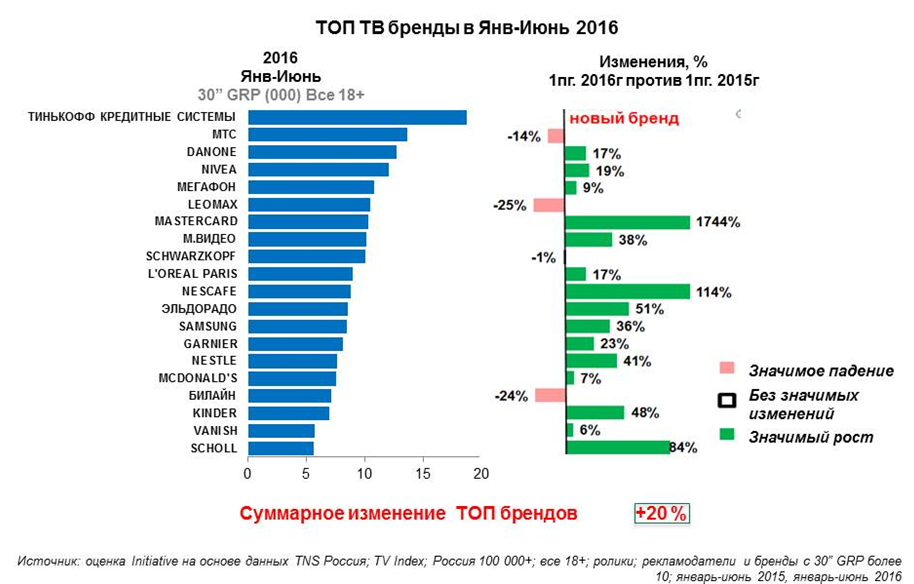 Изменениями 2016. Лидеры новых брендов. Рейтинги рекламной активности. Топ-20 лучших инновационных банков. Топ 20 брендов освещения.