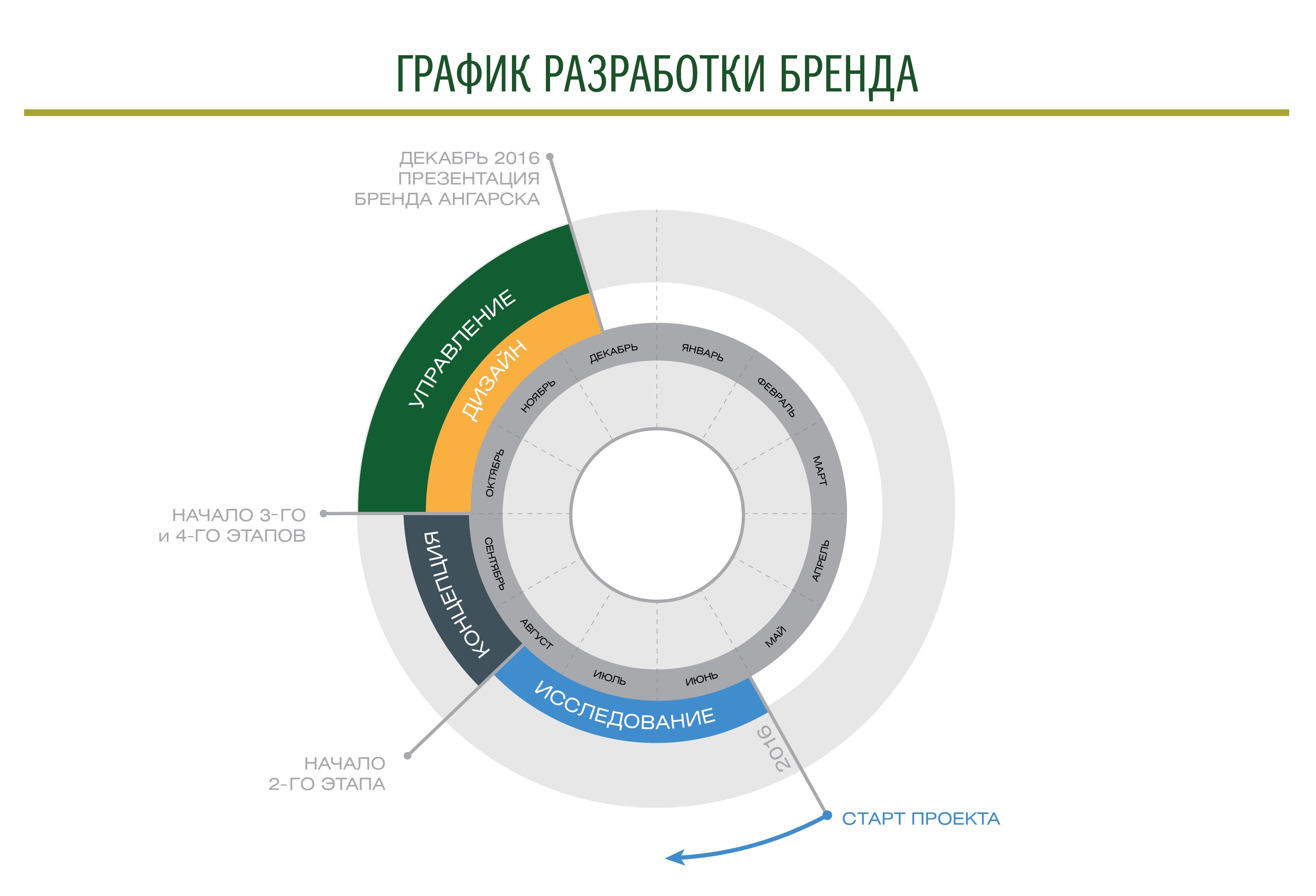 Бренд план разрабатывается на