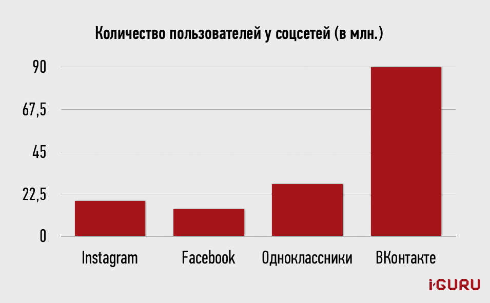 Количество пользователей какого. Количество пользователей соцсетей. Количество пользователей ВК. Количество пользователей в соцсетях. Число пользователей ВК.