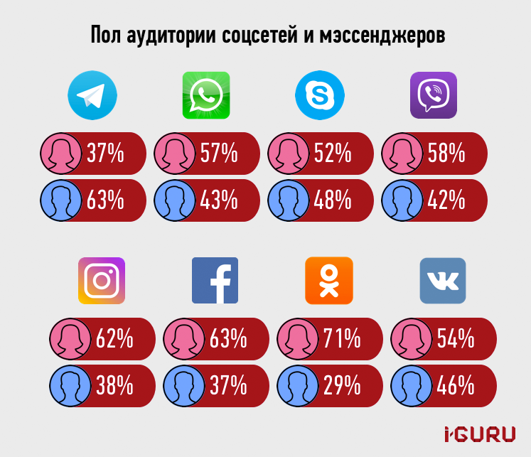 Цифры мессенджеры ответы. Популярные соцсети и мессенджеры. Популярные социальные сети и мессенджеры. Список соц сетей и мессенджеров. Российские социальные сети и мессенджеры.