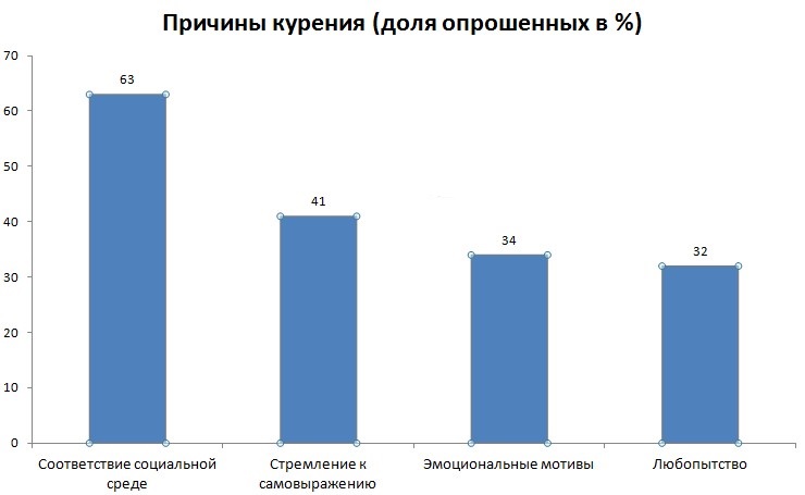 Проект сравнение вреда табакокурения и электронного парения