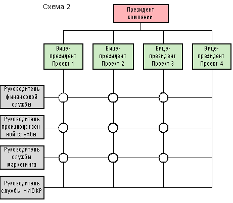Полномочия руководителя проекта в сильной матричной структуре