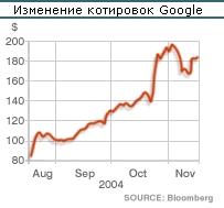   Google 2004 aug-nov