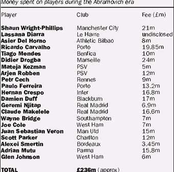 Money spent on players during the Abramovich era