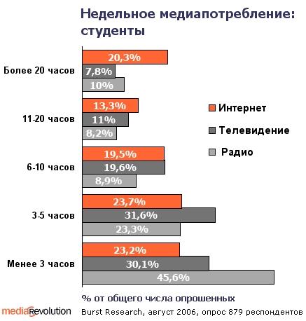 Сколько тратят студенты. Медиапотребление инфографика. Траты студентов. На что расходует студент. Медиапотребление исследователи.