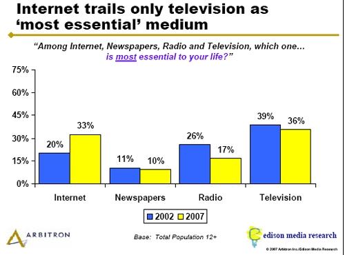  , ,      -  Edison Media Research