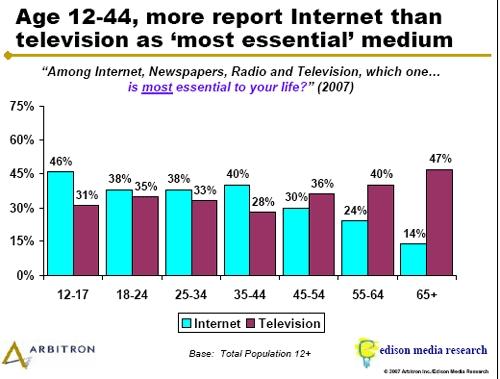           -     Edison Media Research