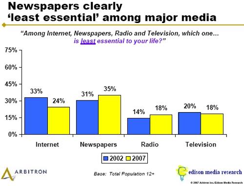           -  Edison Media Research