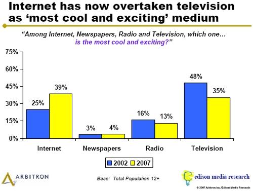        ""   -  Edison Media Research