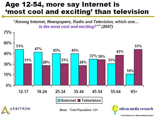       "" -     Edison Media Research