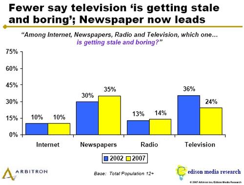          -     Edison Media Research