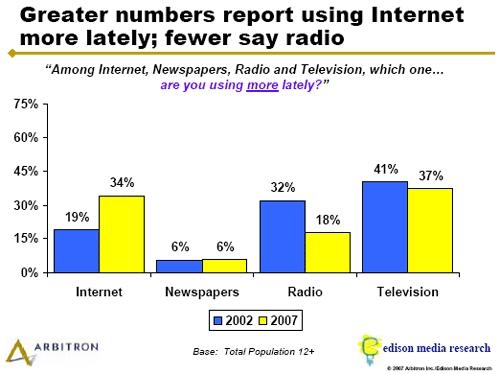       -  Edison Media Research