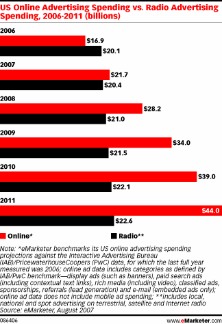    -     -  eMarketer