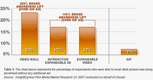  brand awareness   rich media   -  ViewPoint  InsightExpress 