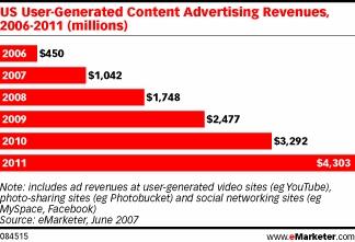     UGC  ,  -  eMarketer 