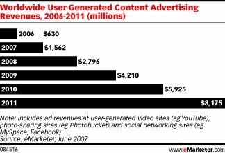     UGC,     -  eMarketer 