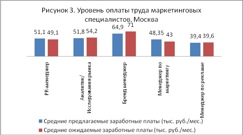 Зарплата по рынку труда. Исследование рынка заработной платы. Анализ рынка заработной платы. Уровень оплаты.