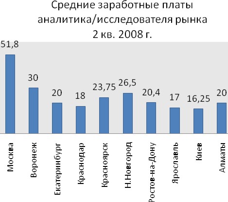 Зарплата аналитика