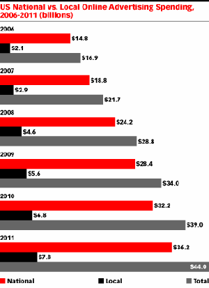      ,  eMarketer 