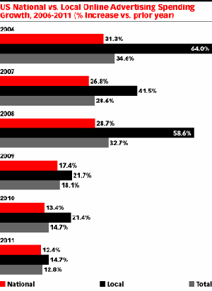      ,  eMarketer 