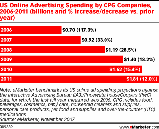         -  eMarketer 