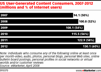   user-generated    -  eMarketer 