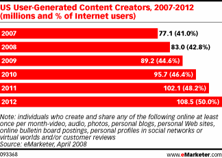   user-generated    -  eMarketer 