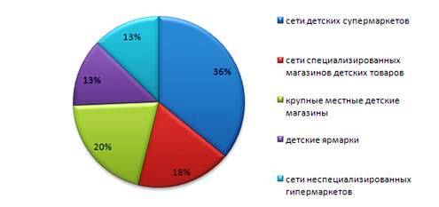 Рынок детской продукции