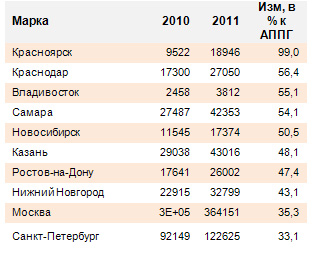 Краснодар владивосток