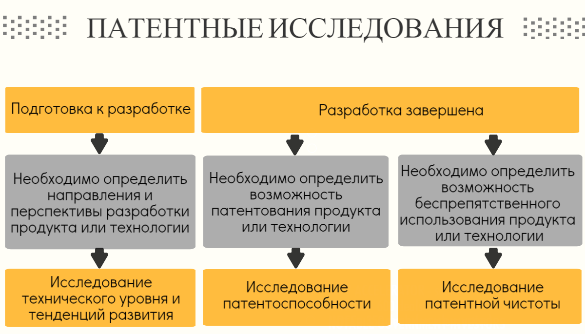 Зарубежное патентование. Этапы проведения патентных исследований. Патентные исследования. Этапы патентного поиска. Этапы проведения патентного поиска.