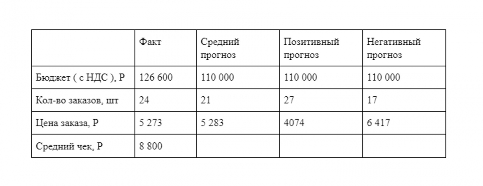 Почему для кампаний с разными маркетинговыми целями необходимы разные планы планировщика результатов