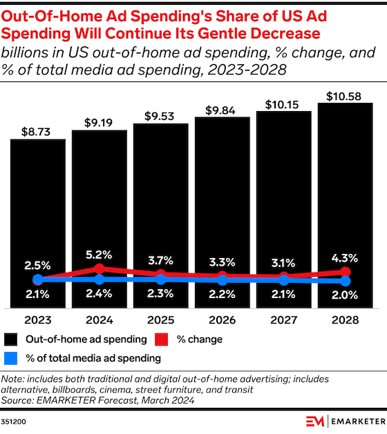 Общие расходы на наружную рекламу в США впервые превысят 10 миллиардов долларов в 2027 году при умеренном росте медиаканала.
