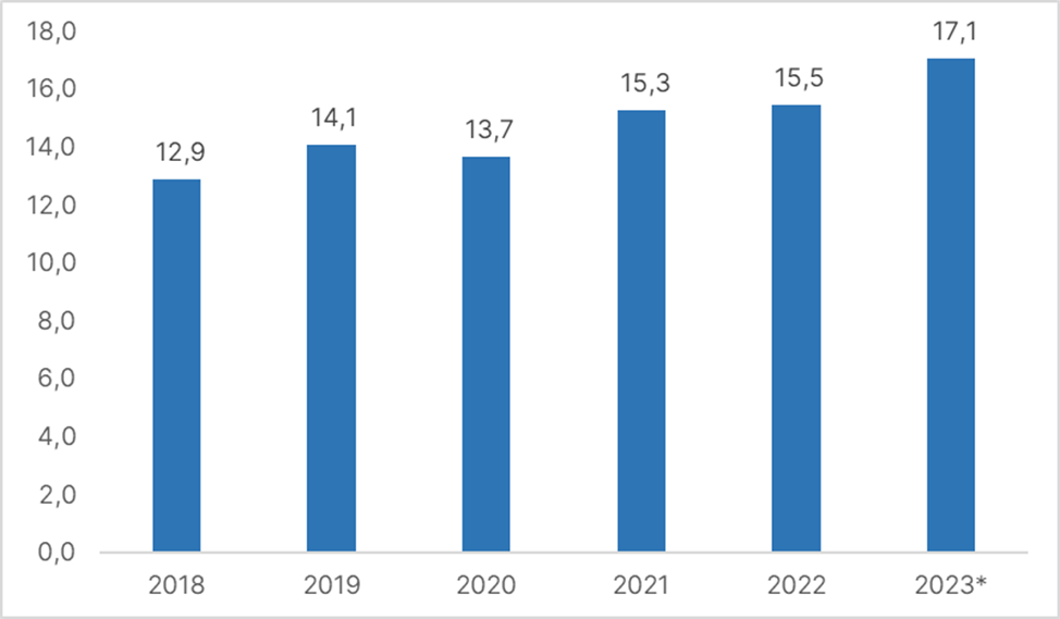 Размер B2B рынка электронной коммерции в Китае в 2019-2022 гг. с оценкой на 2023 год (трлн. юаней). Источник: iResearch.