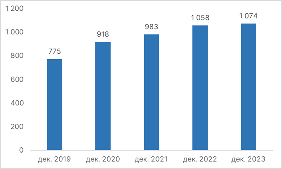 Количество пользователей мобильной электронной коммерции в Китае в декабре 2019-2023 гг. (млн человек). Источник: QuestMobile.