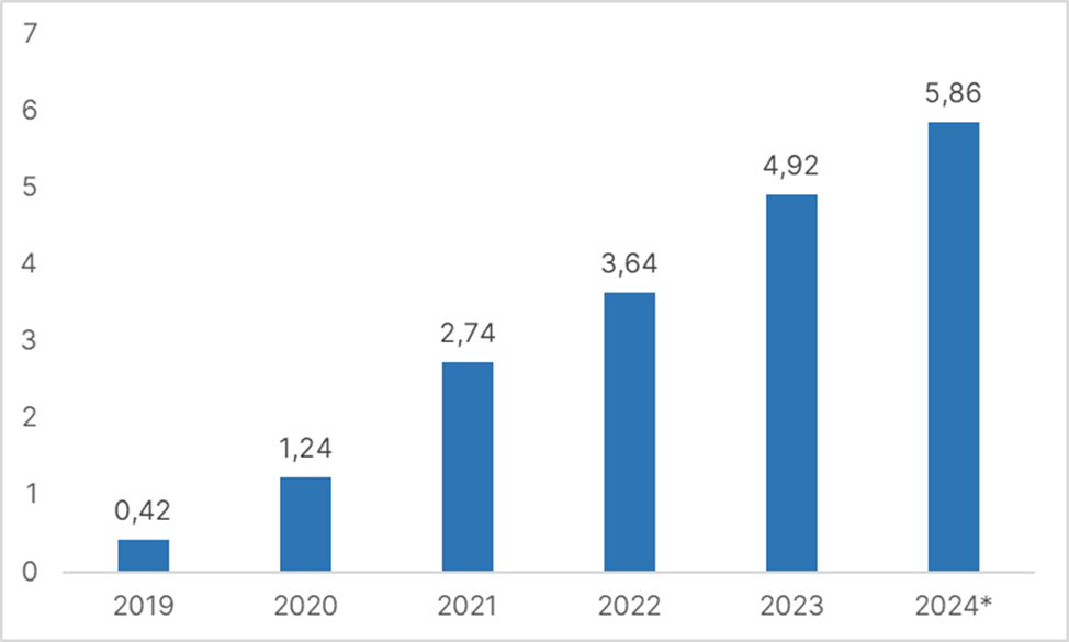 Объем рынка электронной коммерции прямых трансляций в Китае в 2019-2023 гг. с оценкой на 2024 г. (трлн юаней). Источник: iResearch.