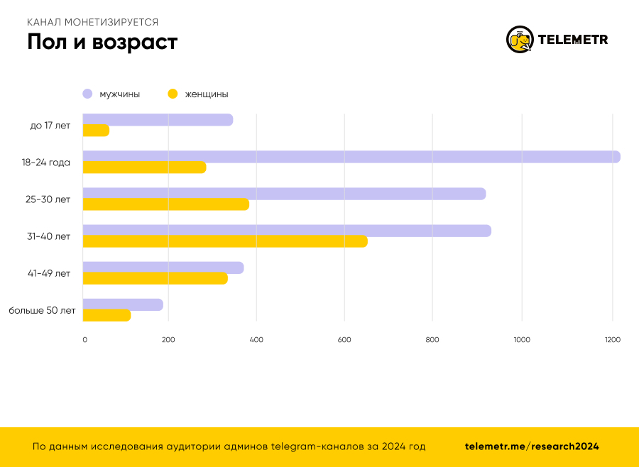 В отличие от большинства профессий, связанных с ведением социальных сетей, где доминируют женщины, в Telegram ситуация обратная.