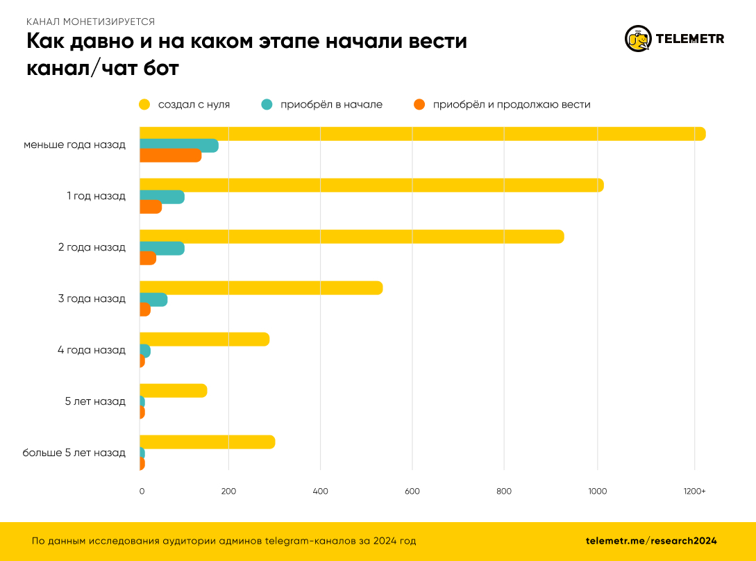 Самая популярная тематика - авторский блог. На втором - новости, на третьем - образование.