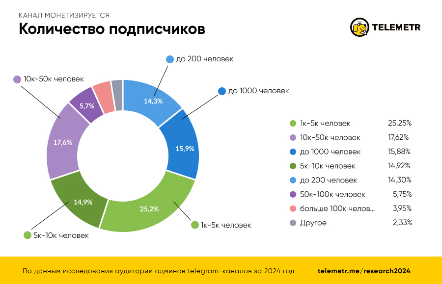 Такие показатели логичны, так как для развития канала нужны денежные средства, а монетизация канала - отличный способ их заработать.