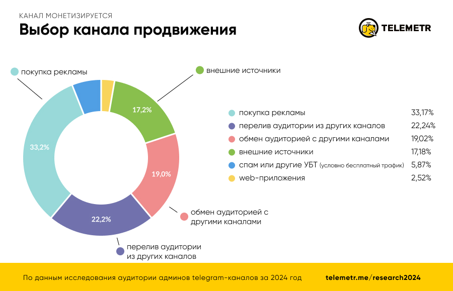 Для не монетизирующих актуально продвижение через внешние источники 24,9%.