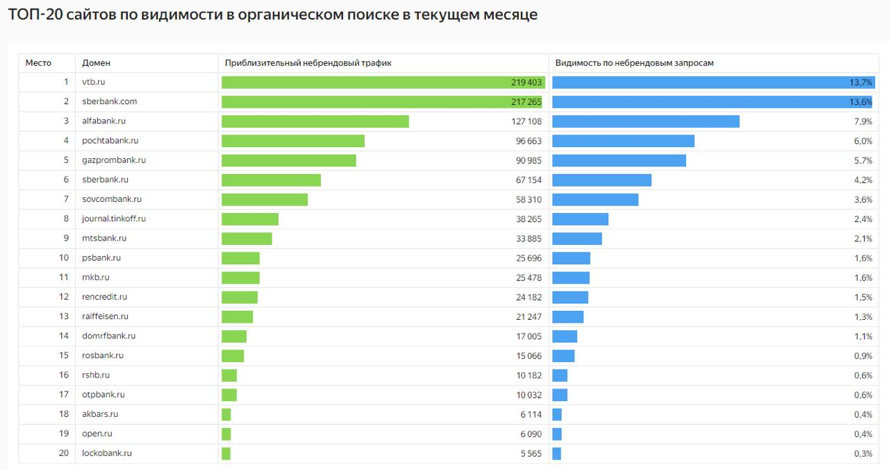 По таблице видно, какие сайты банков забрали большую часть трафика по всем небрендовым запросам направления «Кредит наличными» в обеих поисковых системах